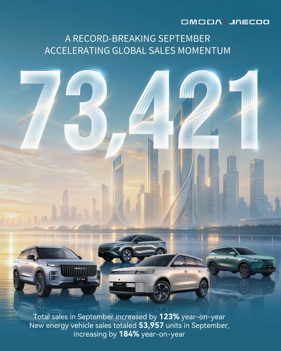 OMODA & JAECOO’s September Global Sales Reach 73,421 Units, Up 123% Year-on-Year, with Nine-Month Sales Surpassing 580,000 Units